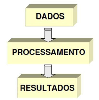 Computação Ciência que estuda as técnicas, metodologias e instrumentos computacionais que automatiza processos e desenvolve soluções