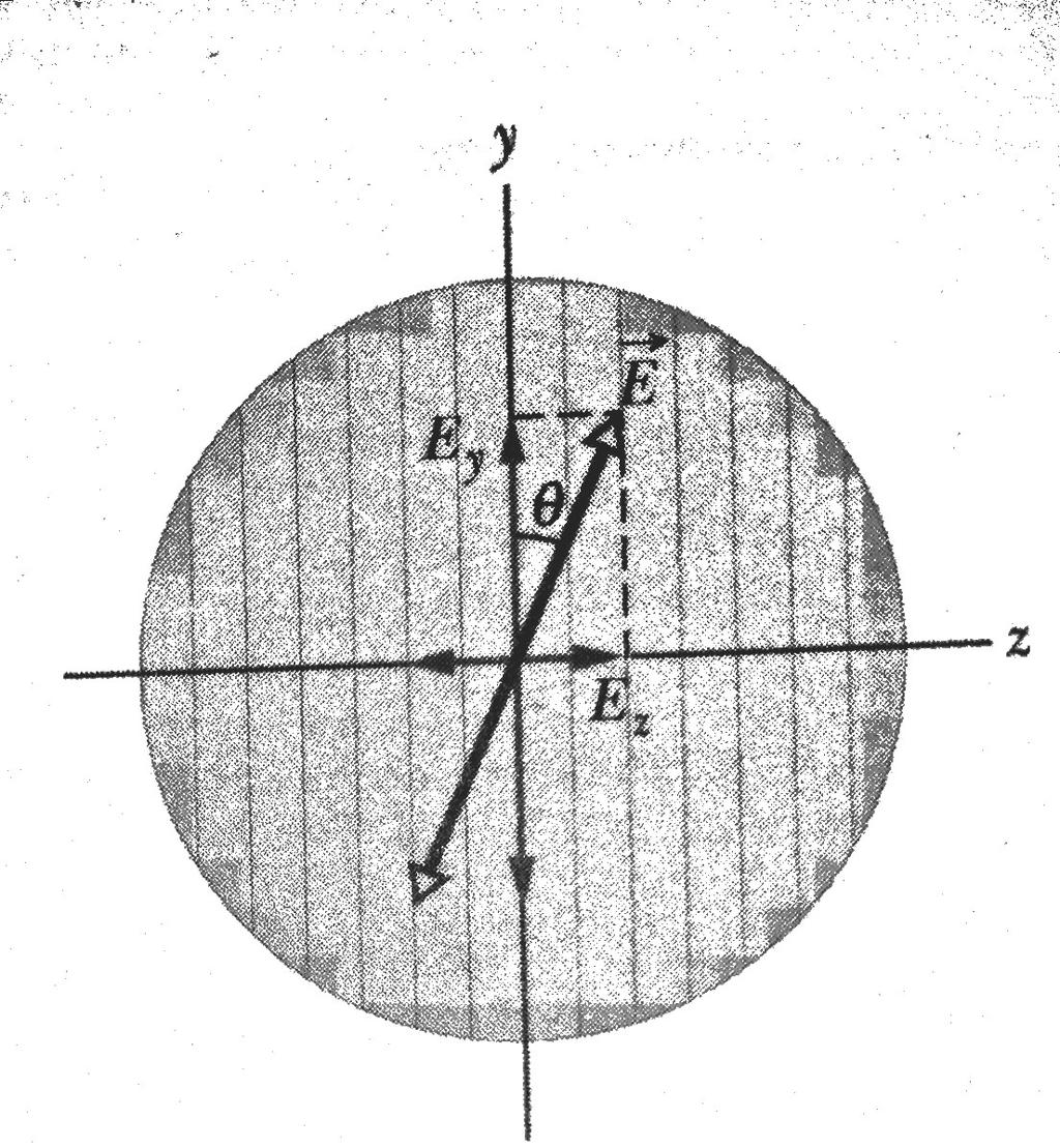 Intensidade da Luz Polarizada transmi7da Seja uma onda de luz polarizada, prestes a atravessar um filtro polarizador; Podemos separar E nas componentes y (direção de polarização) e z; Ey = E cos θ;