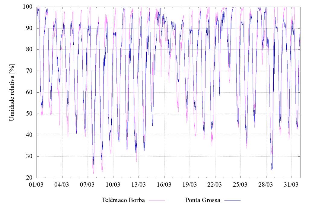 8 3 Umidade relativa do ar As séries de registros da umidade relativa do ar a cada 15 minutos, monitoradas nos postos de Telêmaco Borba e Ponta Grossa, são apresentadas no gráco da Figura 2.