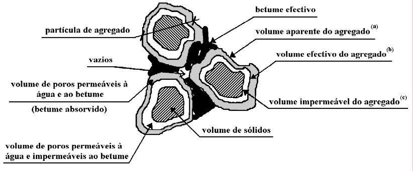 9 Composição volumétrica duma mistura betuminosa (adaptado de Asphalt Institute, 1989) Para uma melhor compreensão dos vários parâmetros volumétricos de composição, na Figura 2.
