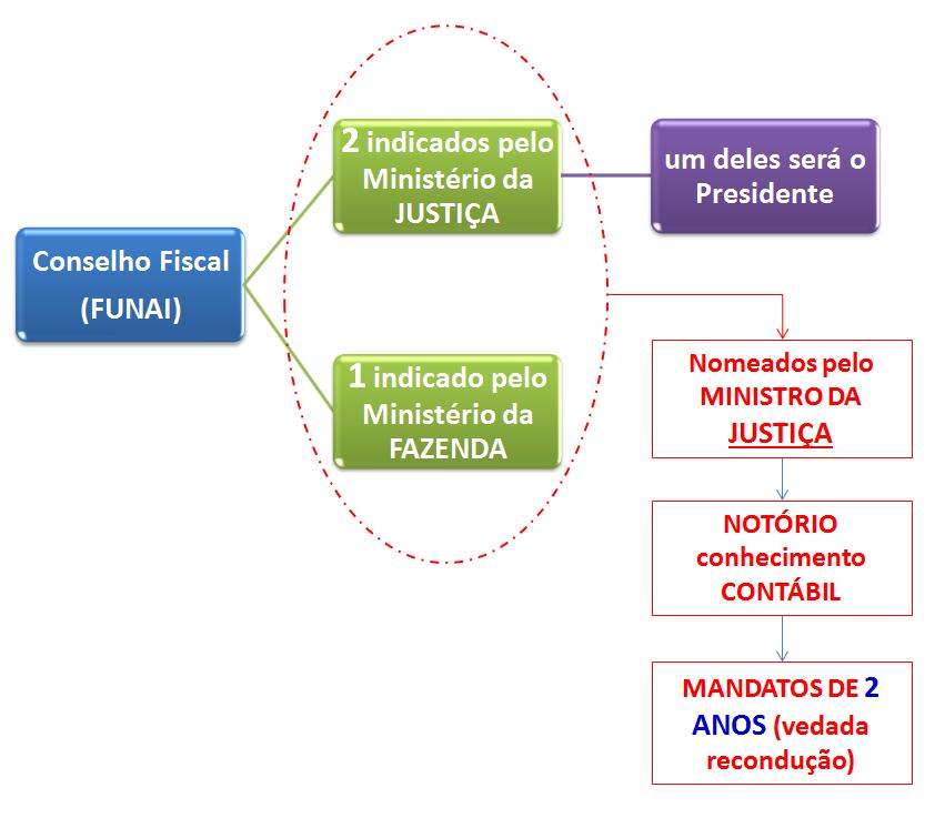 CONSELHO FISCAL