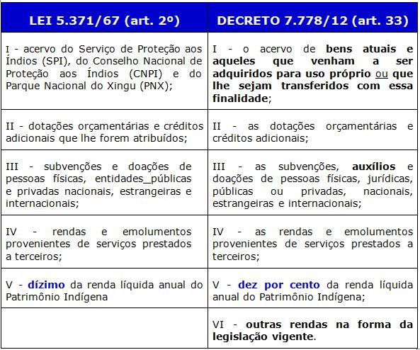 O PATRIMÔNIO E OS RECURSOS DA FUNAI O PATRIMÔNIO E OS RECURSOS DA FUNAI A prestação de