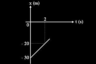 c) Determine o instante t 1 em que o ponto material passa pela origem dos espaços. 29. (Mackenzie) Um móvel se desloca sobre uma reta conforme o diagrama a seguir.