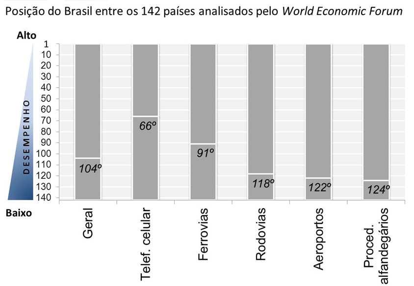 ...o que é agravado pelo câmbio valorizado Custo Brasil Efeitos na Indústria As deficiências da infraestrutura implicam em