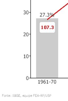 Produtividade: é 31%