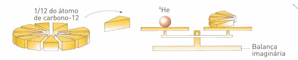 3. Massa de átomos e moléculas A massa de um átomo é paticamente toda atibuída aos nucleões mas como as massas de cada potão e de cada neutão são efectivamente muito pequenas (ceca de 17 x 10-7 kg)