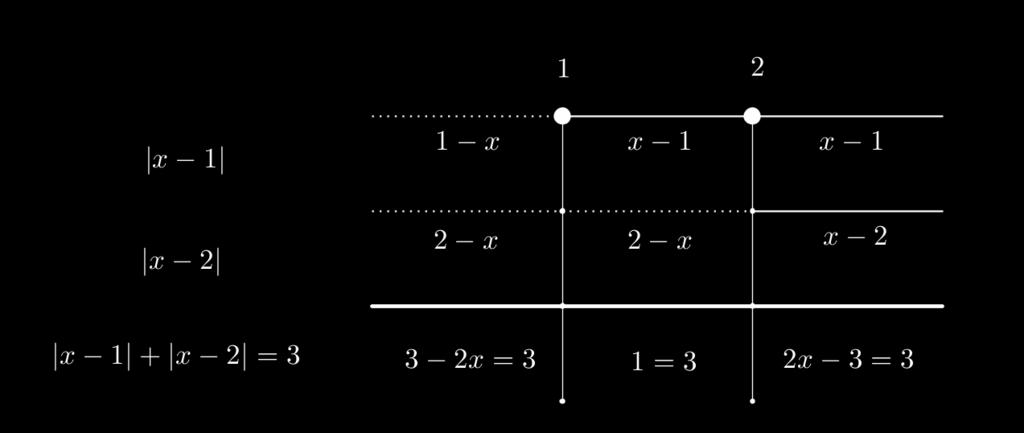 vii) x a é, graficamente, a distância entre x e a x a, se x a 0 x a = = (x a), se x < 0 x a, se x a a x, se x < a A parte em linha pontilhada é a medida da diferença entre a e x (na primeira figura)