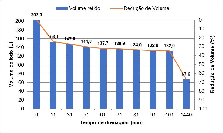 2,8%, a camada decantada durante o período de descanso foi mais alta, tornando o caminho de filtração da água maior, ou seja, a drenagem foi mais lenta o que explica a menor redução de volume no