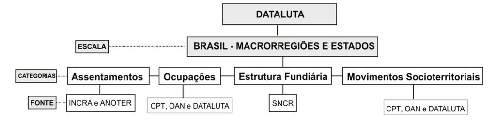 64 REVISTA DE EXTENSÃO UNIVERSITÁRIA DA UFS São Cristóvão-SE N 2 2013 Organograma 1: escalas, categorias e fontes do DATALUTA Fonte: DATALUTA Brasil, 2011-2012.