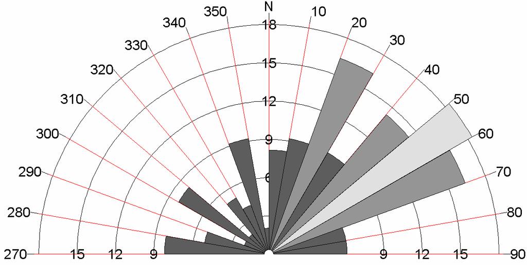 Figura 11: Diagrama de Roseta Salinas.Tabela 3: Intensidade de comprimentos de eixos encontrados nos intervalos de alinhamentos NE-SW Estatísticas NW-SE 20.8061,28 Soma (metros) 73.591,45 23.