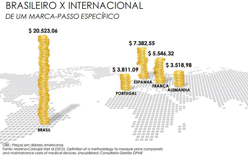 OPME/DMI Impacto das DMIs na Saúde Suplementar e suas perspectivas para o futuro Longa cadeia de intermediários, carga tributária elevada e modelo de