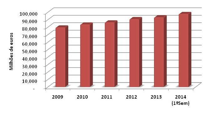 Evolução do stock de investimento direto estrangeiro