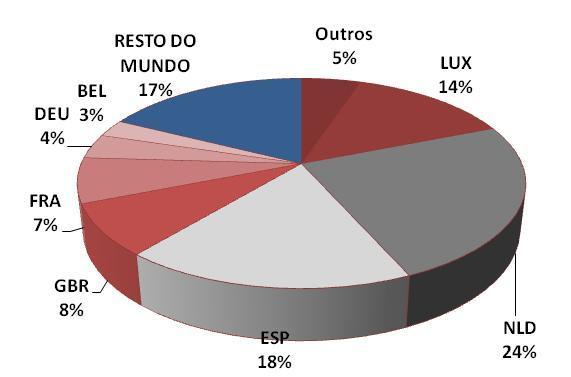 União Europeia, com destaque para Holanda, Espanha e Luxemburgo.