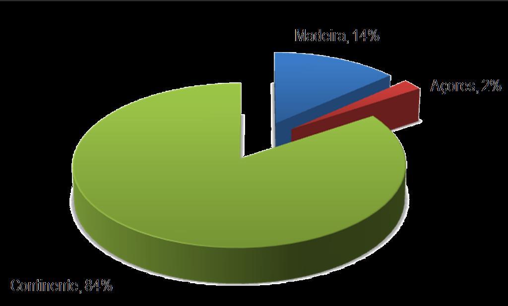 Madeira no conjunto de Portugal (2013) Madeira, 22% Volume de