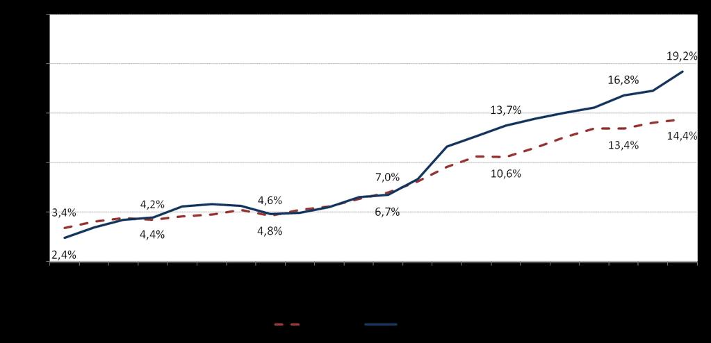 Evolução dos rácios de crédito vencido das Sociedades não Financeiras O rácio de crédito vencido das SNF subiu de cerca de 4%, em final de 2009, para valores próximos dos 14% em Portugal, e dos 19%
