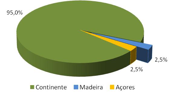 Evolução dos empréstimos concedidos a Famílias Peso dos empréstimos concedidos às Famílias na Madeira 7 22 outubro 2014 A