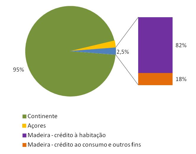 explicados pelo crédito ao consumo e outros fins.