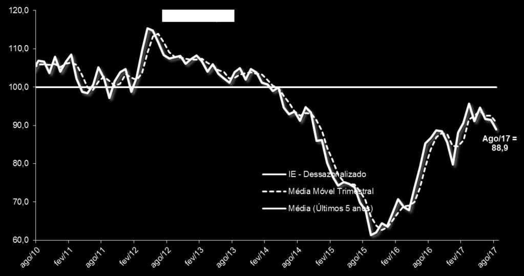 ÍNDICE DE EXPECTATIVAS Dados entre Ago/10 e Ago/17 Média (jul/10-jun/15)= 100 Diferença em p.