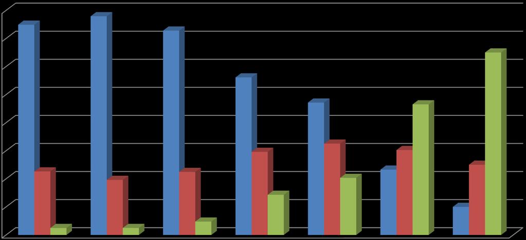 Usifamília Unidade Rob Janet IVCF aplicados na carteira acima de 60 anos Classificação IVCF por faixa etária Período: 02/2015 a 05/2015 80% 75% 78% 73% 70% 65% 60% 56% 50% 47% 47% 40% 30% 20% 10% 0%