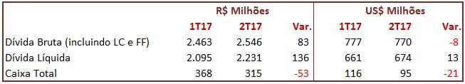 5000 Endividamento 3000 Com LC e Forfait O Caixa Total no encerramento do atingiu R$314,8 milhões, uma queda de R$53,0 milhões (-14%) comparado ao 1T17, explicado principalmente pelo consumo de caixa