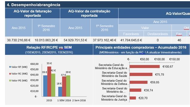 transacionais e processuais Mais processos