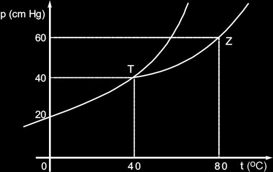 No ponto T, representado no diagrama, a substância pode simultaneamente apresentar-se nas fases sólida, líquida e gasosa. II.