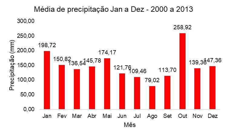 Figura 1 - Precipitação registrada para o município de Matelândia de 2000 a 2013. Analisando-se os dados apresentados na Figura 1, 2013 foi o ano que teve a maior precipitação registrada (2.