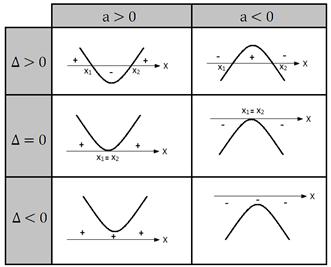 RESUMO Estudo do sinal Vértices Na análise dos sinais da função quadrática, são as raízes que delimitam os intervalos nos quais a função é positiva ou negativa.