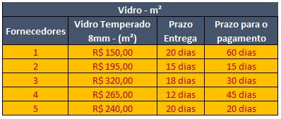 - Avaliação Exemplo: Avaliação Para controlar os gastos e administrar melhor uma obra foi utilizado uma tabela com o percentual de custo de cada etapa, conforme apresentada abaixo.