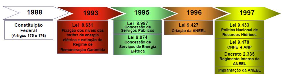 M a rcos Re g u l atórios Linha do Te m p o 1995 Ínicio da