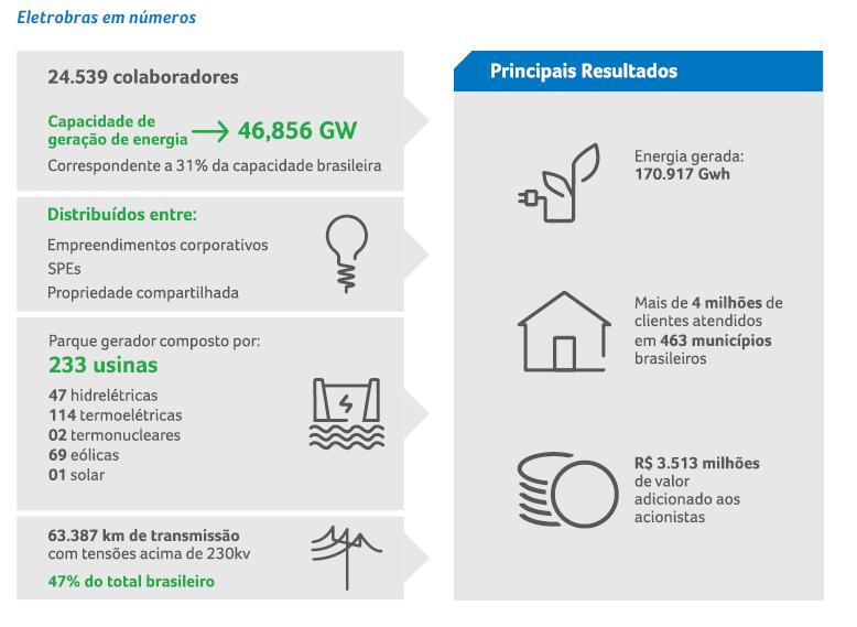 A E l e t ro b rá s Fonte: Relatório Anual Eletrobrás