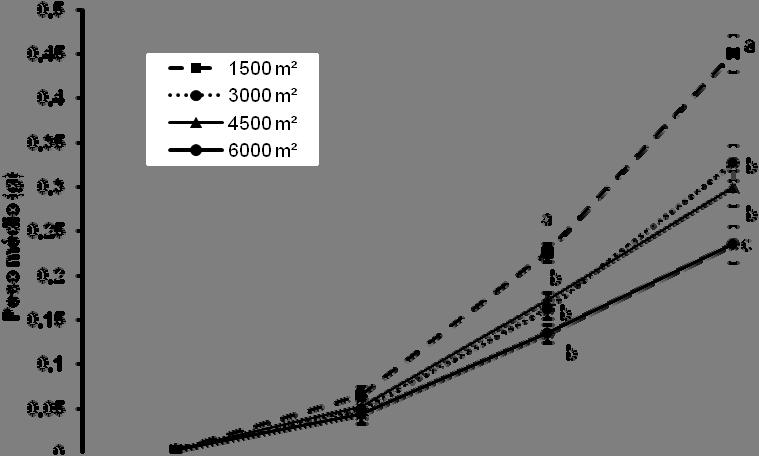 Nitrato (N-NO 3 mg L -1 ) 7,65 ± 2,54 3,19 11,37 Fosfato (P-PO 4 mg L -1 ) 0,17 ± 0,05 0,09 1,07 A densidade de 1500 m -2 resultou na maior sobrevivência final, com uma média de 96,26% (± 2,26)