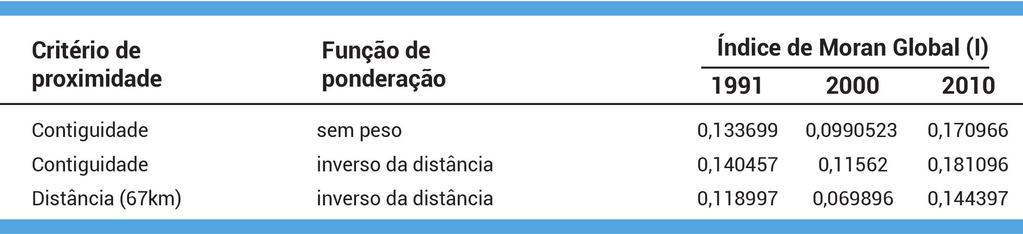 calculados para cada ano. Para cômputo do Índice de Moran Global (I) empregou-se a ferramenta [Estatística espacial].