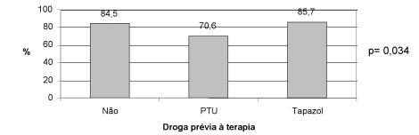 Tabela 3. Variáveis dicotomizadas de acordo com estado funcional tiroidiano 1 ano pós-dt.