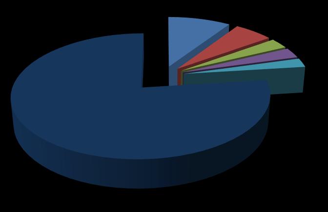 9,28% B 5,74% C 2,80% D