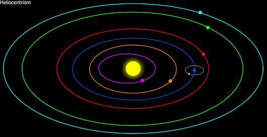 Com o Sol no centro é fácil definir o movimento dos