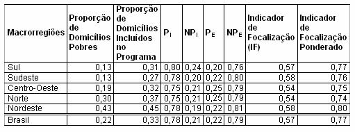 Tabela 7: Aplcação do Indcador de Focalzação com α = 0,5 Aumentar o fator de ponderação de α = 0,5 para α = 0,7 sgnfca dar maor peso a efcênca do alcance do programa do que a medda de vazamento deste.