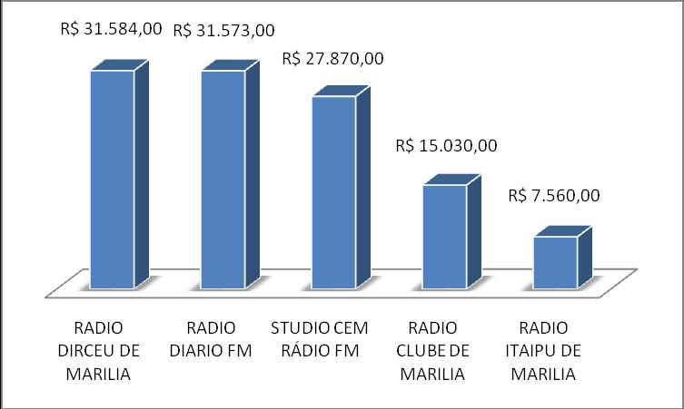 MÍDIA - RÁDIO Tabela 1) Despesas realizadas pela Prefeitura Municipal de Marília com veiculações em Rádios durante o período de janeiro a dezembro de 2010 Empresa Nº de contraltos Valor médio (R$)