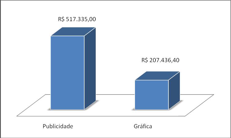 Gráfico Relação em (R$) dos gastos realizados COM LICITAÇÂO pela Prefeitura