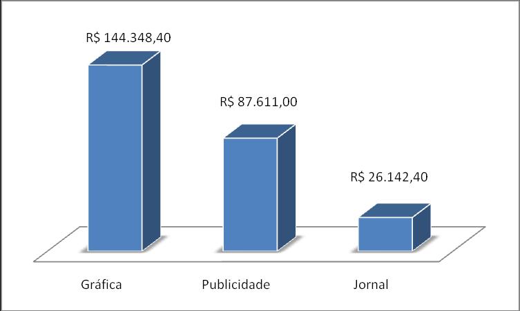 Gráfico - Distribuição percentual dos pagamentos oriundos da dotação orçamentária GABINETE DO PREFEITO por segmento de mídia durante o período de janeiro a dezembro de
