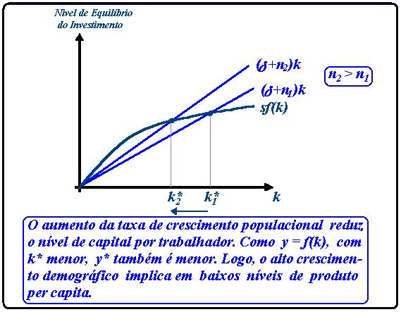 O Estado Estacionário Com CrescimentoDemográfico Efeitos do Crescimento Populacional Como a população cresce a uma taxa n, o capital total e o produto total aumentam nessa