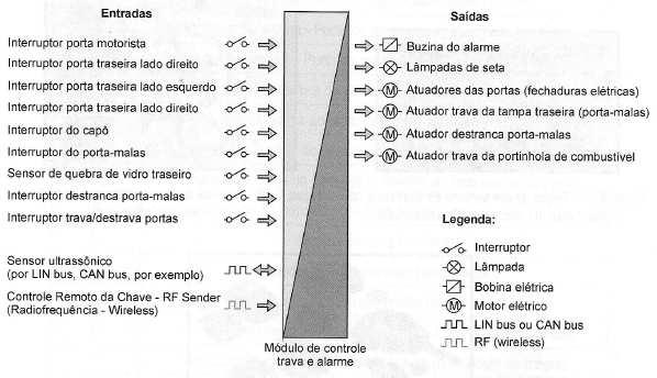 Relação entre os sistemas de alarme e travas elétricas Em outros casos, alguns sistemas procuram aumentar ainda mais a comodidade ao dirigir.