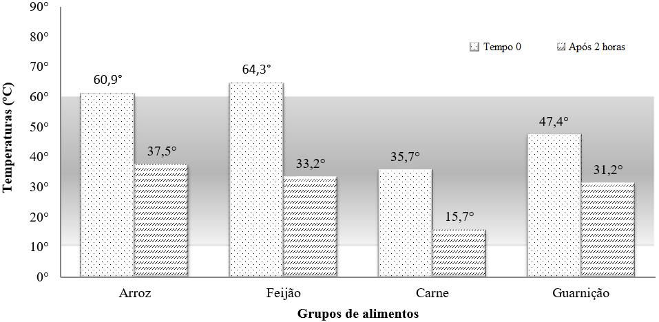 No que se refere aos hortifrútis, a recomendação é de que os mesmos voltem a temperatura de 4 C (ABERC, 2003).