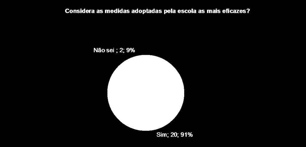 Apresenta-se a percepção que os inquiridos têm sobre a eficácia das medidas adoptadas pela escola: Quando se pergunta se já frequentou formação na área, as