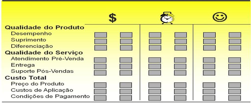 Capturando valor no serviço O que o cliente valoriza Formas de valor Qualidade do Produto Qualidade do Serviço Custo Total para o Cliente $ Valor Financeiro que os clientes vivenciam em termos de