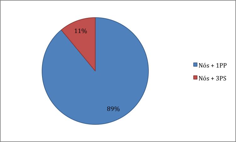 Gráfico 3: Percentuais de nós + 1PP e nós + 3PS na escrita escolar Fonte: Elaborado pela autora.