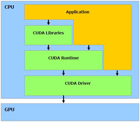 Introdução sobre CUDA l