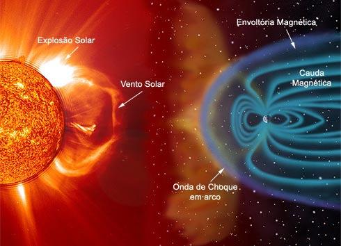 Características dos Imãs [3] Ilustração elaborada pela NASA da proteção do campo magnético terrestre