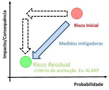 Figura 2 Objetivo da gestão do risco (adaptado de Grasso et al.