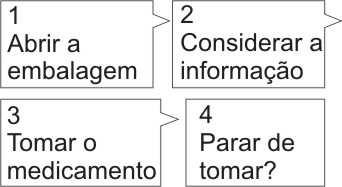 A fim de analisar as ações dos usuários em diferentes contextos de uso de s prescritos, Van der Waarde (2004, 2006) estruturou um diagrama que considera cinco etapas no processo de aquisição e uso de